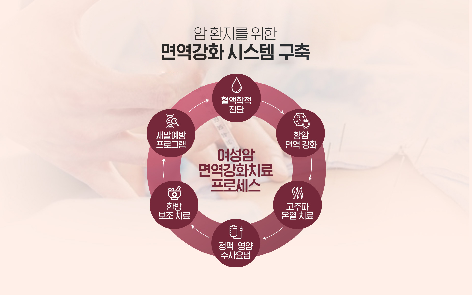 여성암환자를 위한 면역치료 시스템 구축